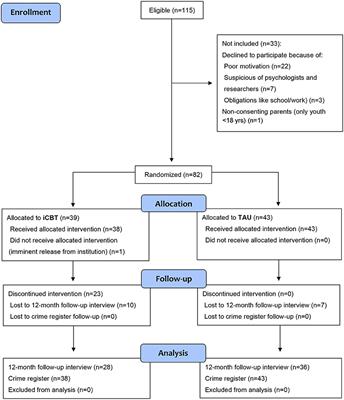 Effectiveness of an Individual Cognitive-Behavioral Intervention for Serious, Young Male Violent Offenders: Randomized Controlled Study With Twenty-Four-Month Follow-Up